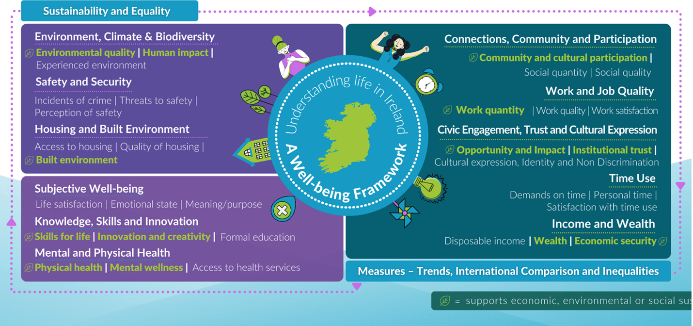 Wellbeing Framework for Ireland's 11 wellbeing areas.