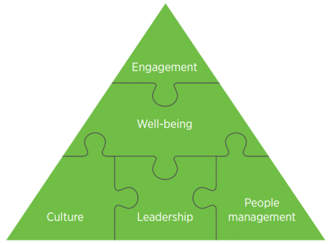 CIPD Wellbeing Pyramid. Top tier: Engagement. Middle tier: Well-being. Bottom tier: Culture, Leadership, and People Management.