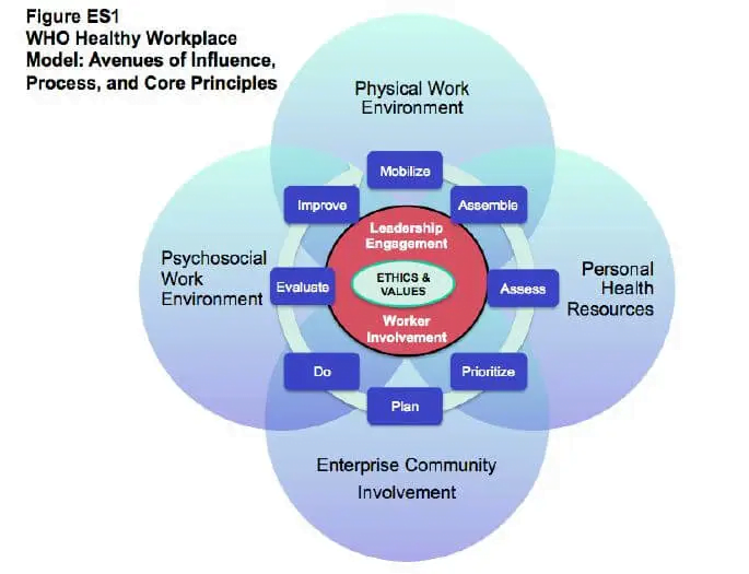 WHO Healthy Workplace Framework Venn diagram